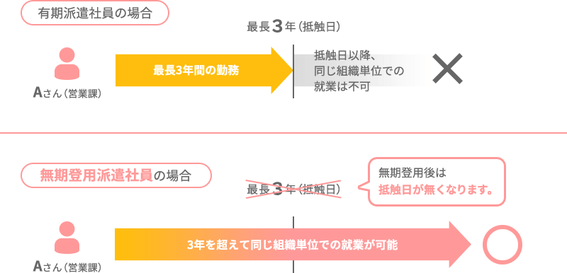 雇用形態による就業期間の制限