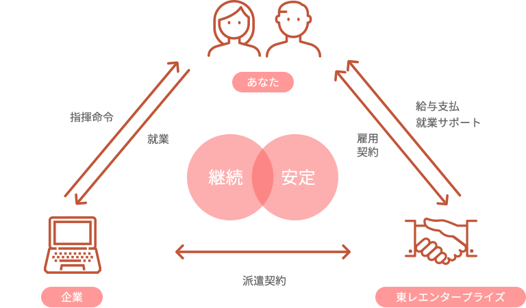 無期登用派遣社員のしくみ