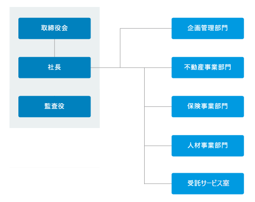 東レエンタープライズ 組織図